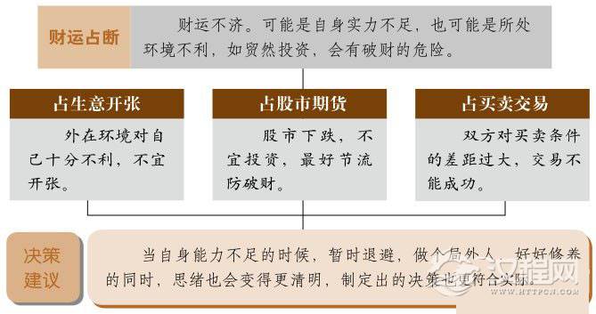 遁卦财运：时局不佳，须节流防破财