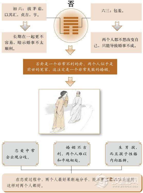 否卦婚姻：双方个性南辕北辙，难以结合