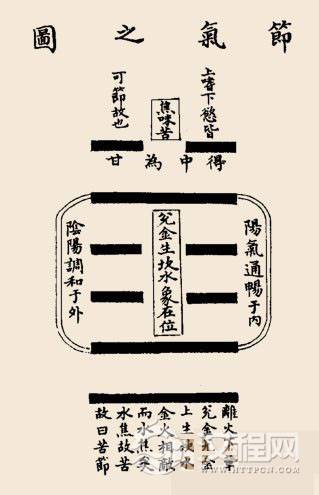 节卦卦辞：节：亨，苦节不可，贞。