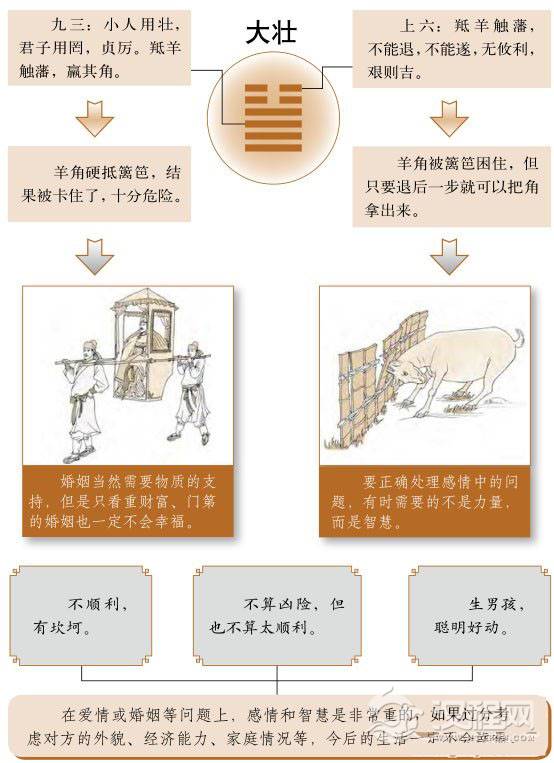 大壮卦婚姻：爱情或婚姻中的关键因素