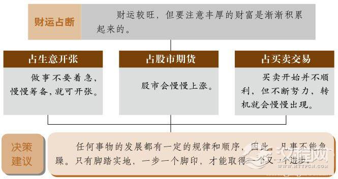 渐卦财运：时机渐渐浮现，收获须耐心等待