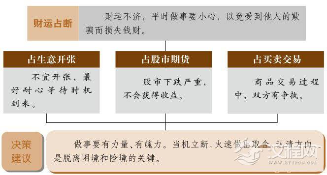 夬卦财运：时机不对，勿轻举妄动