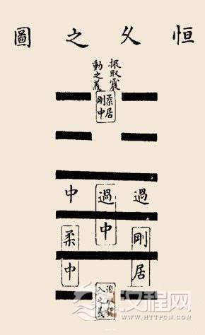 恒卦卦辞，恒：亨，无咎，利贞，利有攸往。