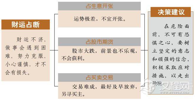 坎卦财运：财运跌到谷底，小心破财