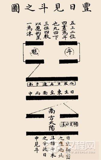 丰卦卦辞：丰：亨，王假之；勿忧，宜日中。
