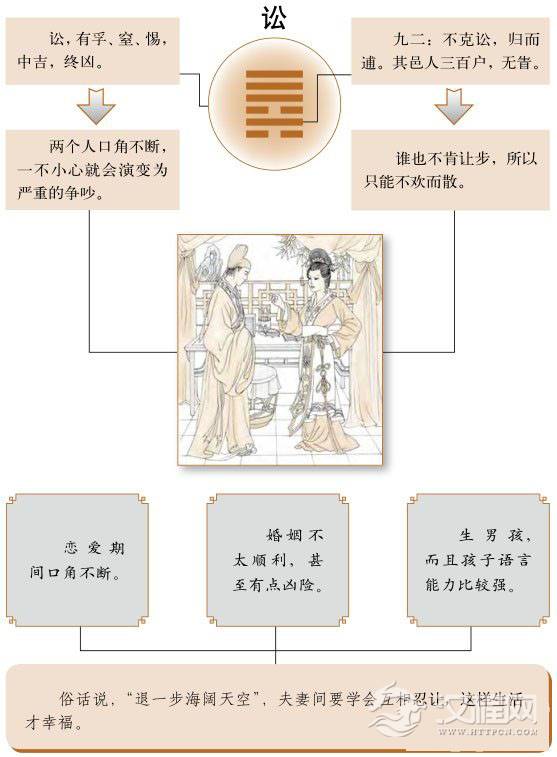 讼卦婚姻：双方多口角，不易成功