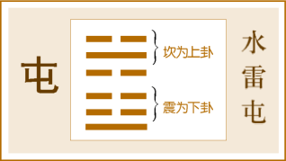第3卦 屯卦，水雷屯，坎上震下