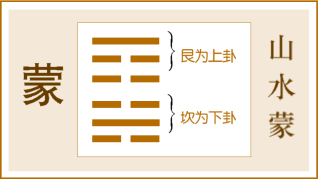 第4卦 蒙卦，山水蒙，艮上坎下 