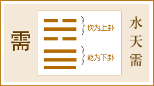 第5卦 需卦，水天需，坎上乾下