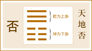 第12卦 否卦，天地否，乾上坤下