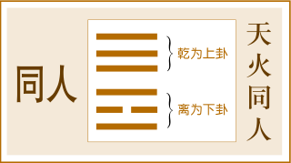 第13卦 同人卦，天火同人，乾上离下