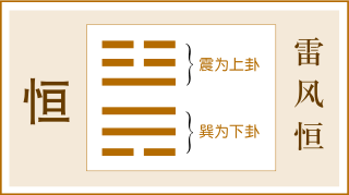 第32卦 恒卦，雷风恒，震上巽下
