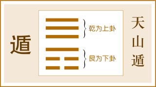 第33卦 遯卦，天山遯，乾上艮下