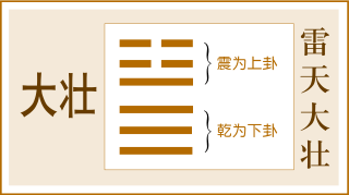 第34卦 大壮卦，雷天大壮，震上乾下
