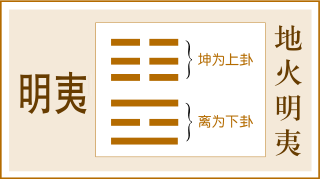第36卦 明夷卦，地火明夷，坤上离下