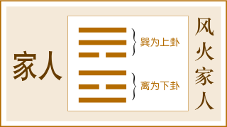 第37卦 家人卦，风火家人，巽上离下