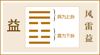 第42卦 益卦，风雷益，巽上震下