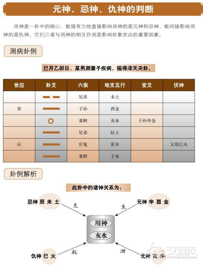 六爻基础，用神元神忌神歌诀与状态