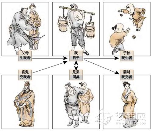 六爻求真：五行生克的代名词，六亲