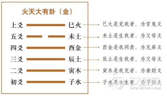 六爻基本理论：六亲的应用