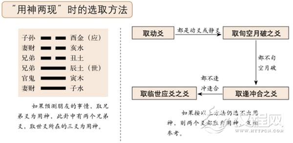 用神两现时的选取方法