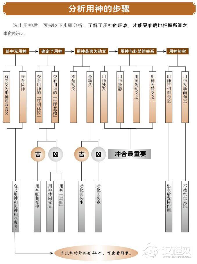 六爻教程分析用神