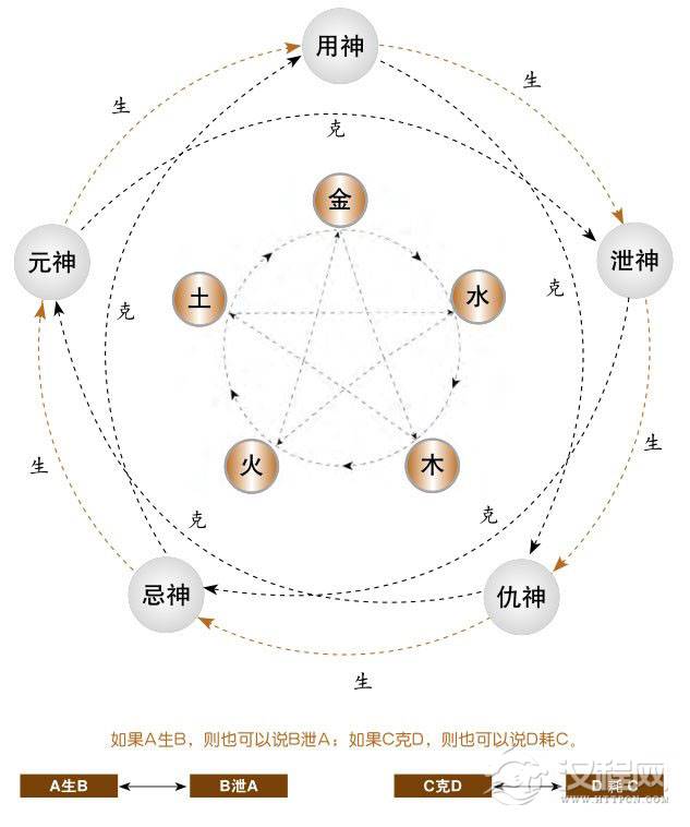 六爻预测元神与忌神、仇神