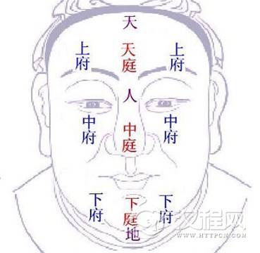 面相学：三停六府总论