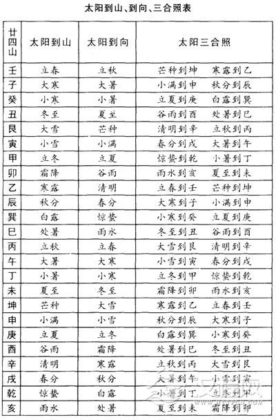 太阳定局与天元乌兔择日法