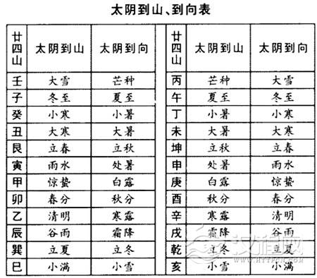 太阴到山与天元乌兔择日法