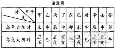 乌兔太阳时与乌兔太阴时的查找