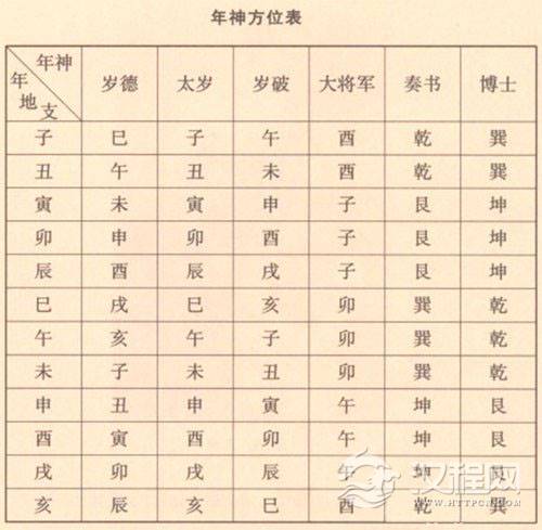 择日中的年神