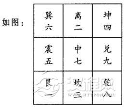 紫白法择日中的：紫白星、九星的査找