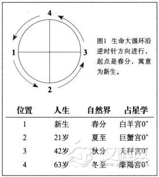星座命理认识的：生命大循环
