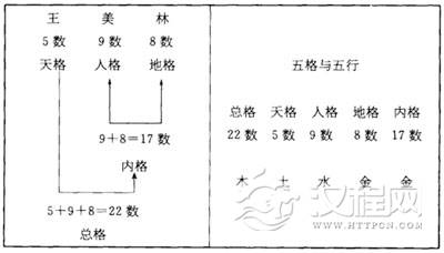 五格剖象法起名只是一种游戏