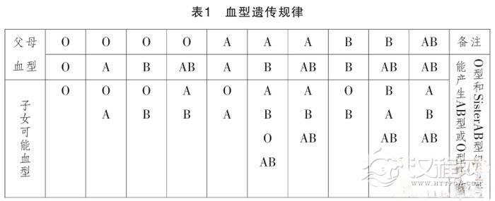 血型的遗传规律