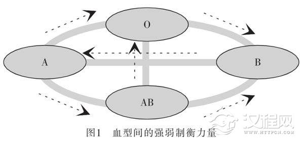 基于血型性格的强者与弱者