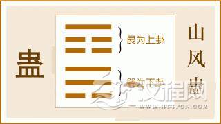 易经蛊卦全文：蛊卦第十八、山风蛊卦白话