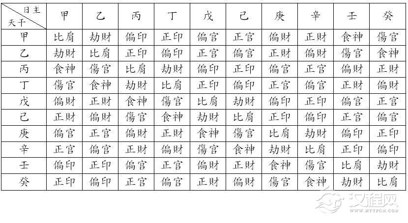 什么是八字十神？八字十神的由来