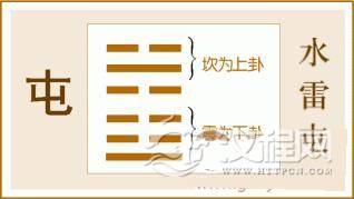 易经坤卦全文：屯卦第三、水雷屯白话解析