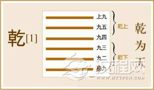 易经乾卦全文：乾卦第一、乾为天白话解析