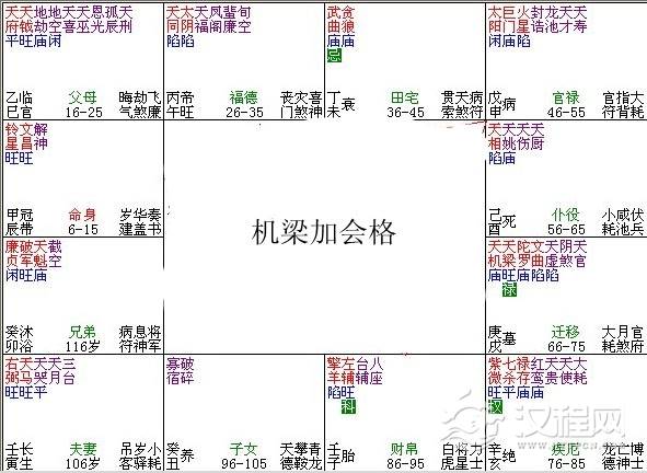 机梁加会格，紫微斗数机梁加会格格局