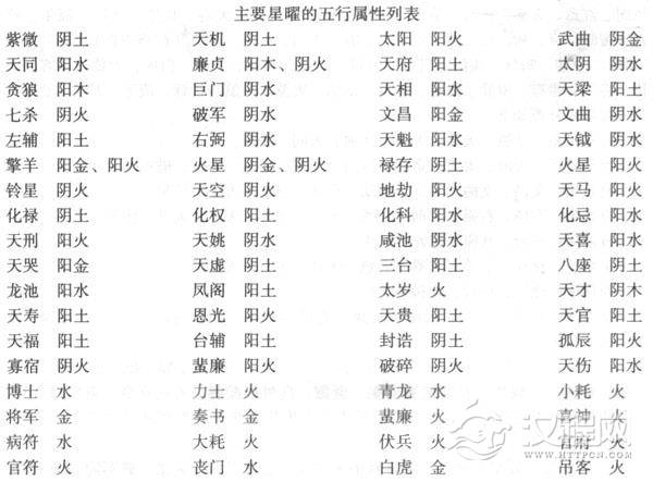 紫微斗数星曜的五行属性