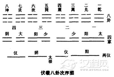 伏羲先天八卦的论述