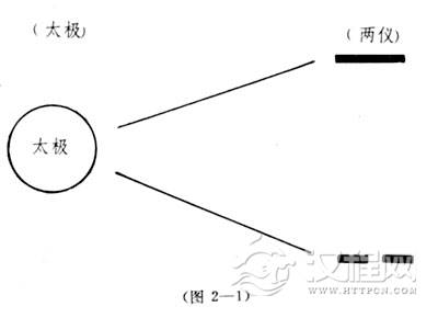 四象生八卦