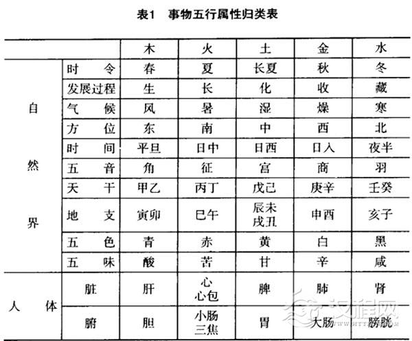 五行属性表，五行对应类象查询表