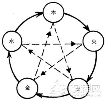 五行学说与五行生克关系规律