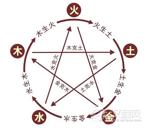 阴阳五行学说
