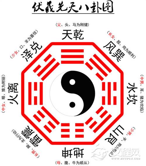 先天八卦表示时间