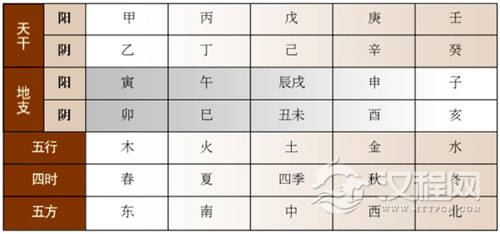 天干地支的阴阳五行、方位时间、身体季节对照